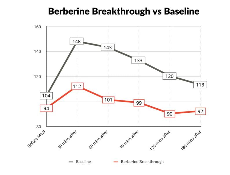 Berberine Breakthrough, 40ct - Image 2