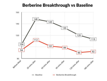 Berberine Breakthrough, 40ct - Image 2
